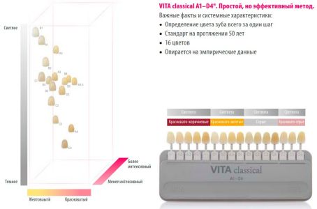 Расцветка VITA classical A1-D4 классическая с отбеленными оттенками